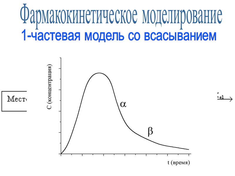 Фармакокинетическое моделирование 1-частевая модель со всасыванием